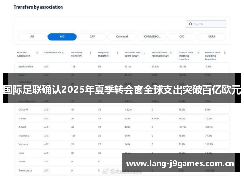 国际足联确认2025年夏季转会窗全球支出突破百亿欧元 国际足联确认2025年夏季转会窗全球支出突破百亿欧元